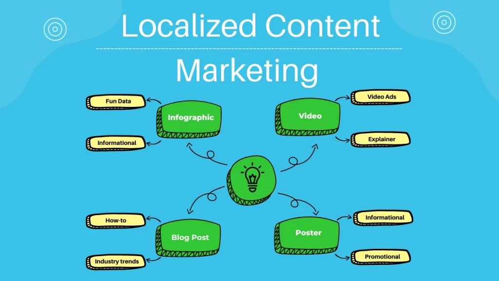 computer-generated graphics of Localized Content Marketing for Local SEO in Toronto